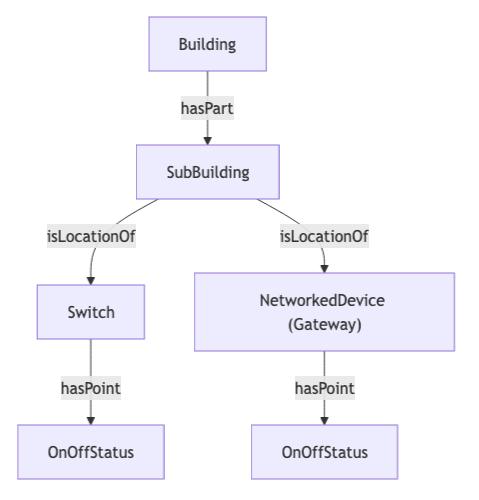 Building hasPart SubBuilding. SubBuilding isLocationOf Switch and isLocationOf NetworkedDevice (Gateway). Switch hasPoint OnOffStatus and NetworkedDevice hasPoint OnOffStatus.