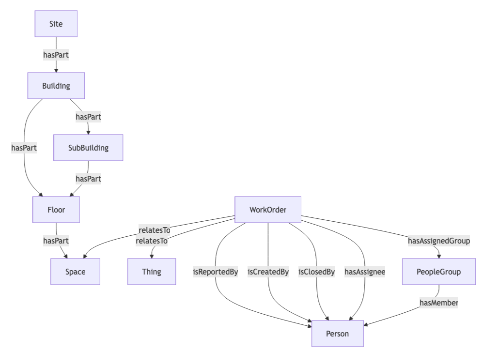 Nuvolo Source graph shape. Site hasPart Building, which hasPart subBuilding or Floor. SubBuilding optionally hasPart Floor. Floor hasPart Space. Work Order relates to Space and Thing. Work Order isReportedBy, isCreatedBy, isClosedBy, and hasAssignee Person. Work Order hasAssignedGroup PeopleGroup which hasMember Person.