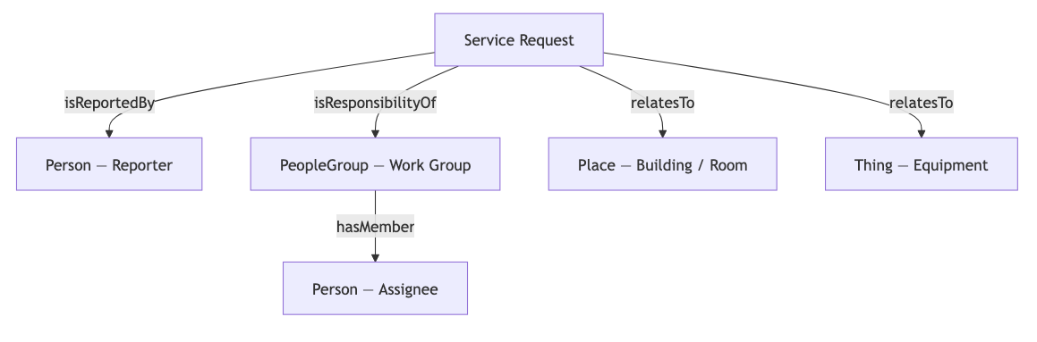 Diagram of Service Request relationships: isReportedBy Person - Reporter, isResponsibilityOf PeopleGroup - Work Group, which hasMember Person - Assignee, relatesTo Place - Building, Space or Floor, and relatesTo Thing - Equipment.
