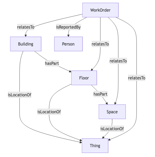 FSI CMS Source Graph shape. WorkOrder relatesTo Building, which isLocationOf Thing. WorkOrder isReportedBy Person. WorkOrder relatesTo Floor, which isPartOf Building. WorkOrder relatesTo Space, which isPartOf Floor. WorkOrder relatesTo Thing, which hasLocation Space, Floor, or Building.