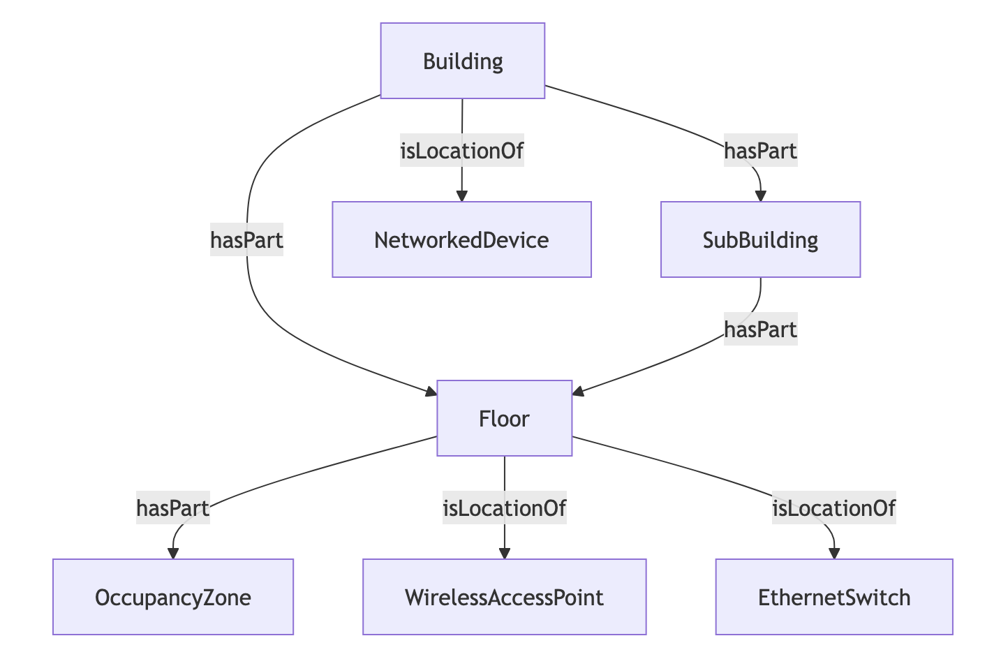 Aruba Central Source graph shape. Building isLocationOf Networked Device and hasPart Floor. Building hasPart SubBuilding which hasPart Floor. Floor hasPart OccupancyZone, isLocationOf WirelessAccessPoint, and isLocationOf EthernetSwitch.