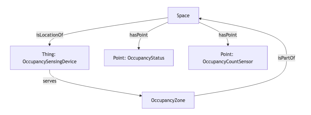 Space isLocationOf Thing: Occupancy Sensing Device which serves Occupancy Zone, hasPoint Point: Occupancy Status, hasPoint Point: Occupancy Count Sensor, and isPartOf Occupancy Zone. 