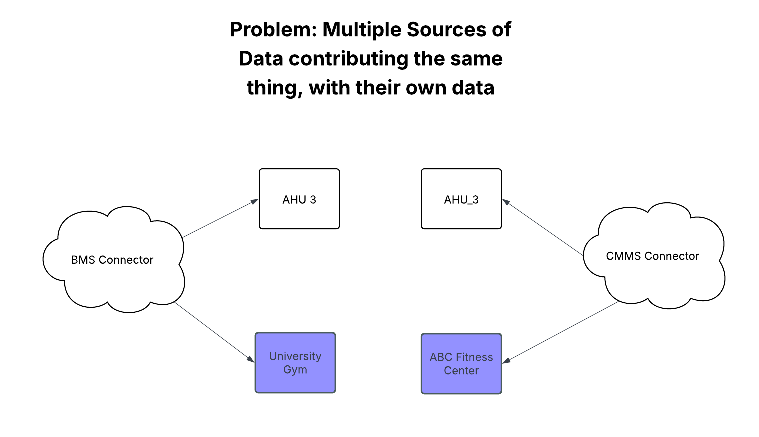 Diagram of a BMS connector contributing a Thing called AHU 3 and a Building called University Gym, and another CMMS Connector contributing a Thing named AHU_3 and a Building called ABC Fitness Center.