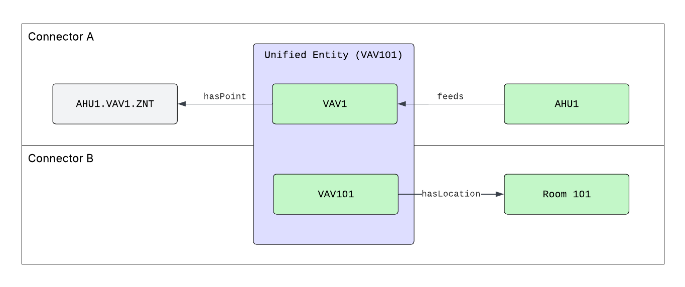 Diagram of the unification process where metadata about VAV1 and VAV101 from Connectors A and B becomes one Unified Entity.