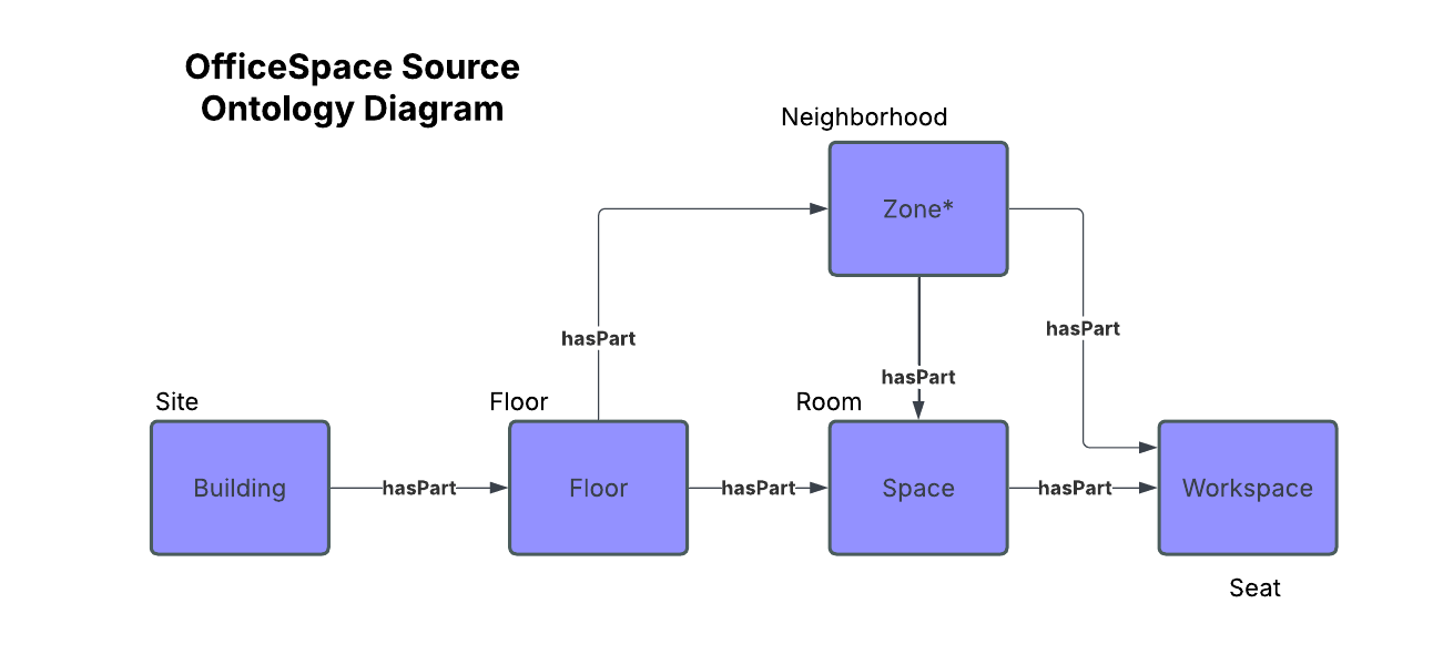 Diagram of Building hasPart Floor, which hasPart Zone (Neighborhood) and hasPart Space. The Zone (Neighborhood) hasPart Space and hasPart Workspace, and in turn Space hasPart Workspace.