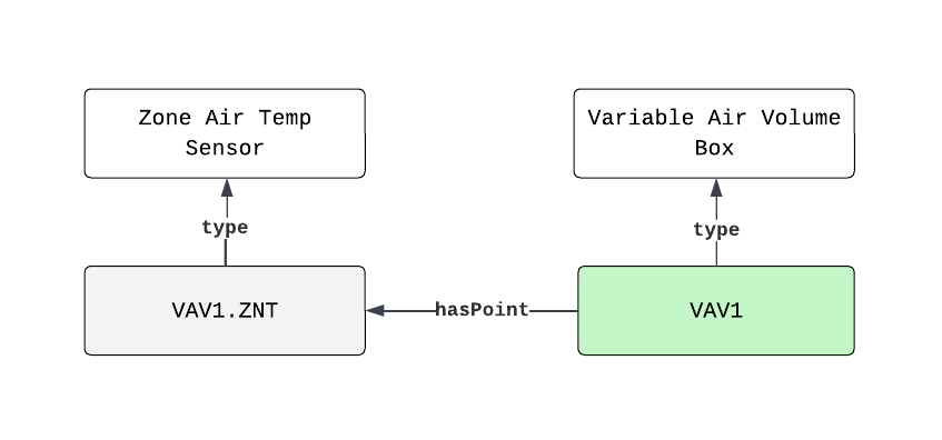 Diagram of relationships between VAV1 which is of Variable Air Volume Box type, and has a Point VAV1.ZNT which is of Zone Air Temp Sensor type.