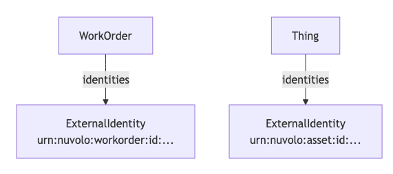 Nuvolo Destination identities diagram. WorkOrders have an ExternalIdentiy with a value beginning urn:nuvolo:workorder:id:.... Things have an ExternalIdentity with a value beginning urn:nuvolo:asset:id:...