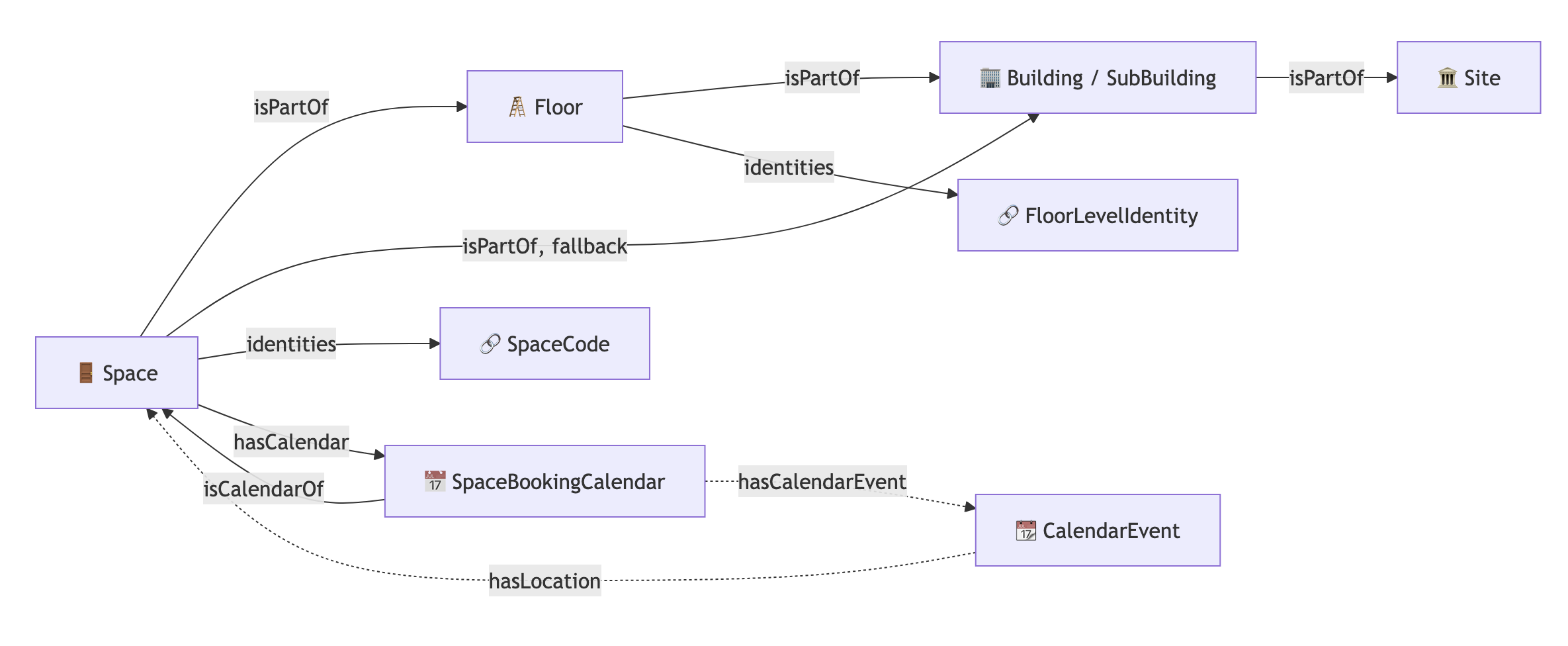 Coursedog graph shape. Building isPartOf Site. Floor isPartOf Building. Floor hasIdentity FloorLevelIdentity. Space isPartOf Floor. Space isPartOf, fallback Building. Space hasIdentity SpaceCode. Space hasCalendar SpaceBookingCalendar. SpaceBookingCalendar isCalendarOf Space. SpaceBookingCalendar hasCalendarEvent CalendarEvent. CalendarEvent hasLocation Space.