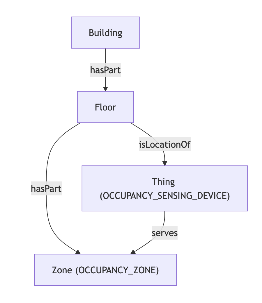 Zone shape. Building hasPart Floor, which hasPart Zone. Floor isLocationOf Device and Device serves Zone.