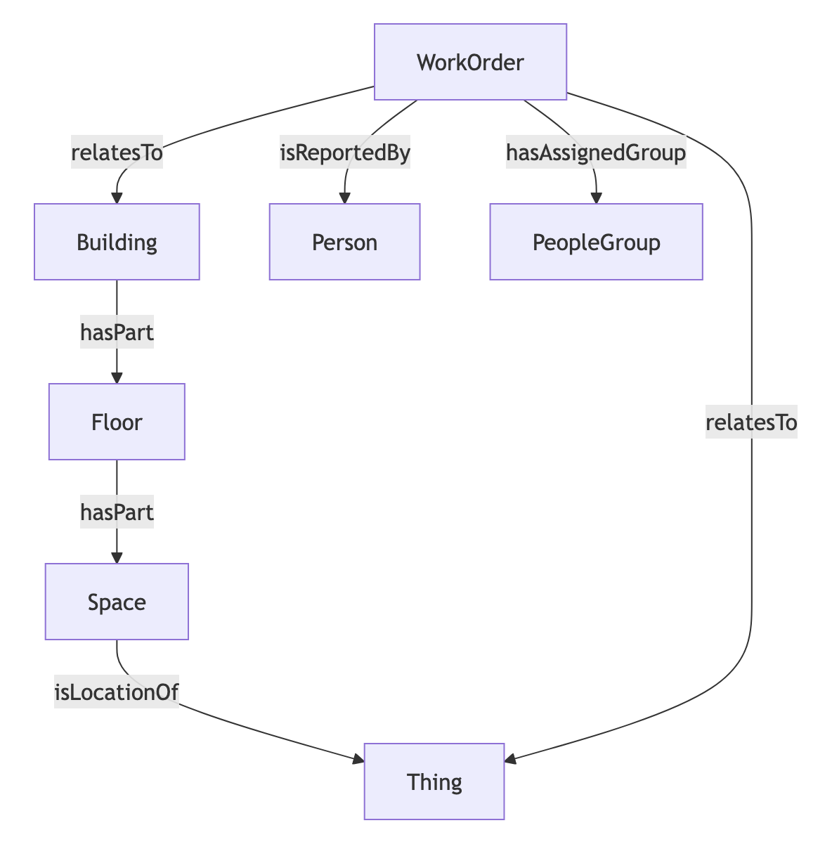 AiM Source Graph shape. Building hasPart Floor. Floor hasPart Space. Space isLocationOf Thing. WorkOrder relatesTo Building. WorkOrder relatesTo Thing. WorkOrder isReportedBy Person. WorkOrder hasAssignedGroup PeopleGroup.