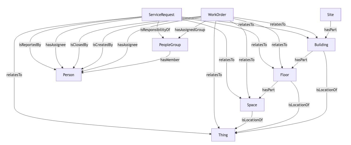 WebTMA Source Graph shape diagram. Site hasPart Building, whcih hasPart Floor and isLocationOf Thing. Floor hasPart Space and isLocationOf Thing. Space isLocationOf Thing. WorkOrder relates to Building, Floor, Space or Thing. WorkOrder hasAssignedPeopleGroup PeopleGroup, PeopleGroup hasMember Person, WorkOrder hasAssignee Person, WorkOrder isCreatedBy Person, and WorkOrder isClosedBy Person. ServiceRequest relatesTo Building, Floor, Space or Thing. ServiceRequest isResponsibilityOf PeopleGroup, hasAssignee Person, and isReportedBy Person.