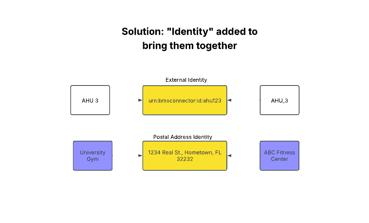Diagram of AHU 3 and AHU_3 brought together through an External Identity from the BMS, and the University Gym and ABC Fitness Center brought together through a shared Postal Address Identity.