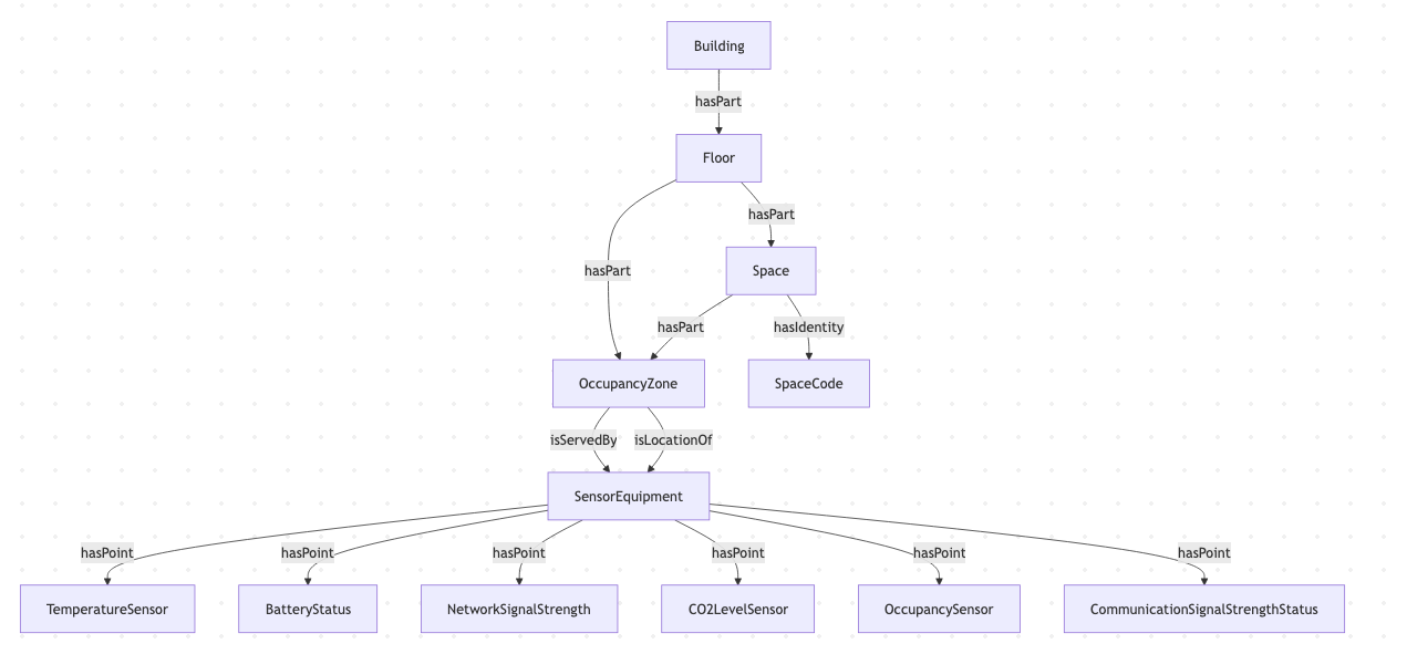 Default DT Graph shape. Building hasPart Floor which hasPart Space and hasPart OccupancyZone. Space hasIdentity SpaceCode and hasPart OccupancyZone. OccupancyZone isServedBy and isLocationOf SensorEquipment. SensorEquipment hasPoint TemperatureSensor, BatteryStatus, NetworkSignalStrength, C02LevelSensor, OccupancySensor, CommunicationSignalStrengthStatus.