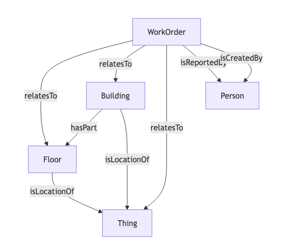 Diagram of work order relationships. Work order isCreatedBy or isReportedBy a Person. Work order relates to: Floor, Building, or Thing. Building hasPart Floor. Building isLocationOf Thing.