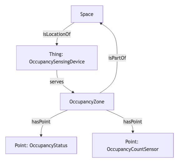 Space isLocationOf Thing: Occupancy Sensing Device which serves Occupancy Zone, and Space isPartOf Occupancy Zone. Occupancy Zone hasPoint Point: Occupancy Status and hasPoint Point: Occupancy Count Sensor.