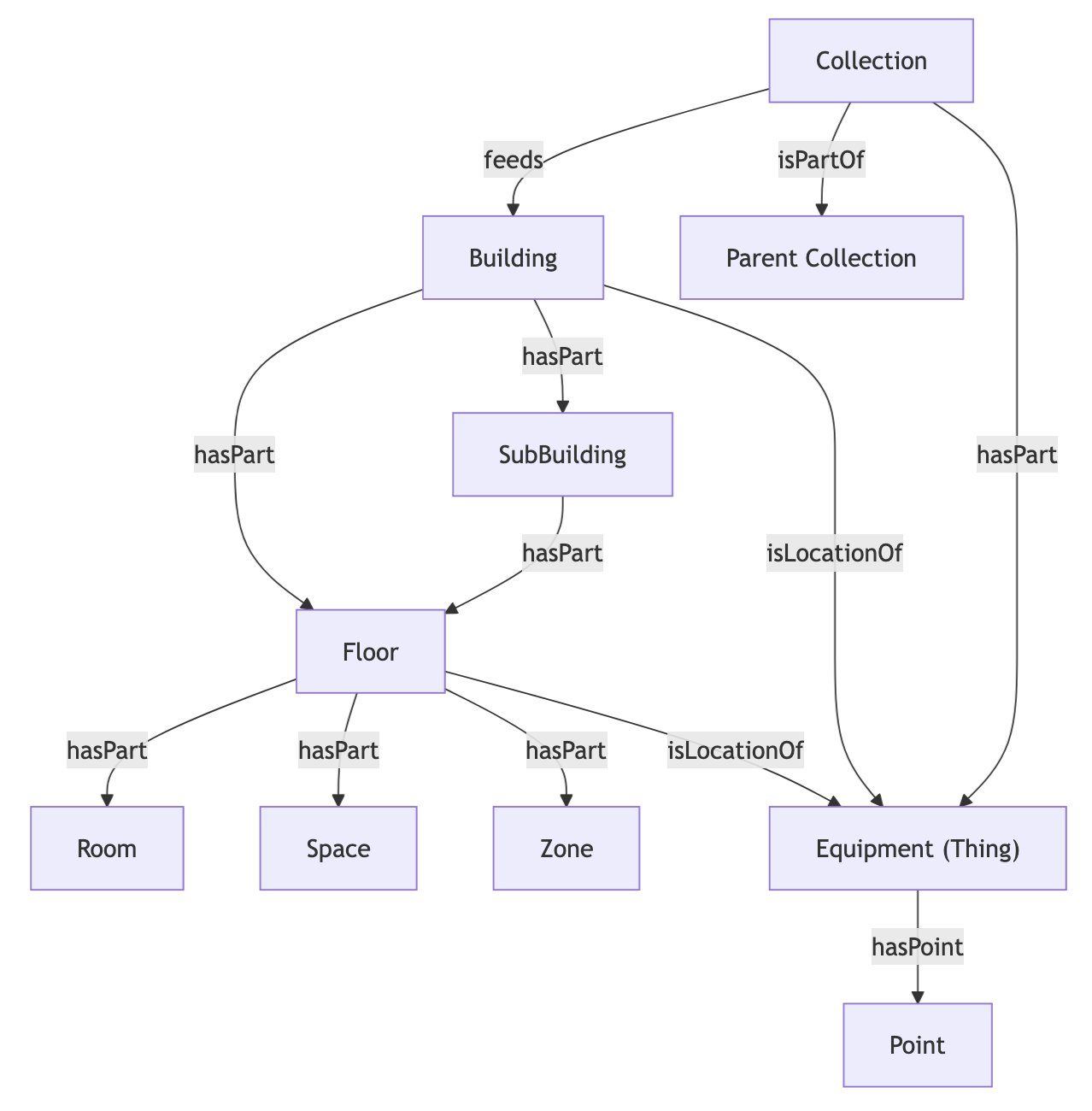 Diagram of relationships imported from Willow Source. A Collection feeds a Building, can be isPartOf a parent Collection, and hasPart a Thing which hasPoint Point. A Building hasPart Floor, hasPart SubBuilding, and isLocationOf Equipment (Thing). The Floor hasPart Room, Space or Zone.