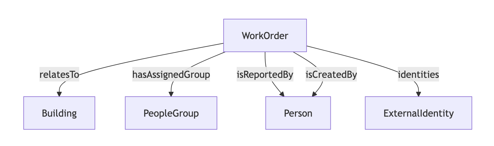 Work Order Graph shape. WorkOrder relatesTo Building. WorkOrder hasAssignedGroup PeopleGroup. WorkOrder isReportedBy Person. WorkOrder isCreatedBy Person. WorkOrder has Identity ExternalIdentity.
