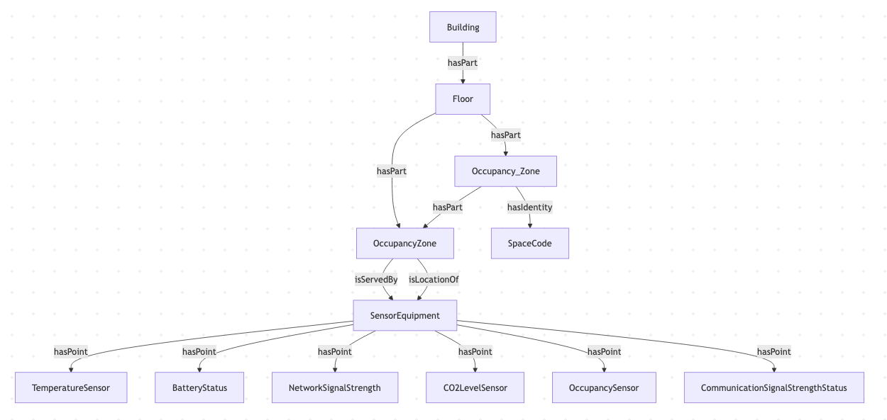 Default DT Graph shape. Building hasPart Floor which hasPart Occupancy_Zone and hasPart OccupancyZone. Occupancy_Zone hasIdentity SpaceCode and hasPart OccupancyZone. OccupancyZone isServedBy and isLocationOf SensorEquipment. SensorEquipment hasPoint TemperatureSensor, BatteryStatus, NetworkSignalStrength, C02LevelSensor, OccupancySensor, CommunicationSignalStrengthStatus.