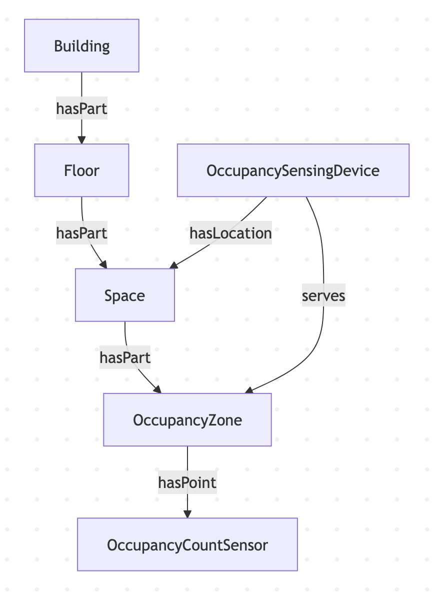 Butlr Graph shape. Building hasPart Floor. Floor hasPart Space. Space hasPart OccupancyZone. OccupancyZone hasPoint OccupancyCountSensor. OccupancySensingDevice hasLocation Space. OccupancySensingDevice serves OccupancyZone.