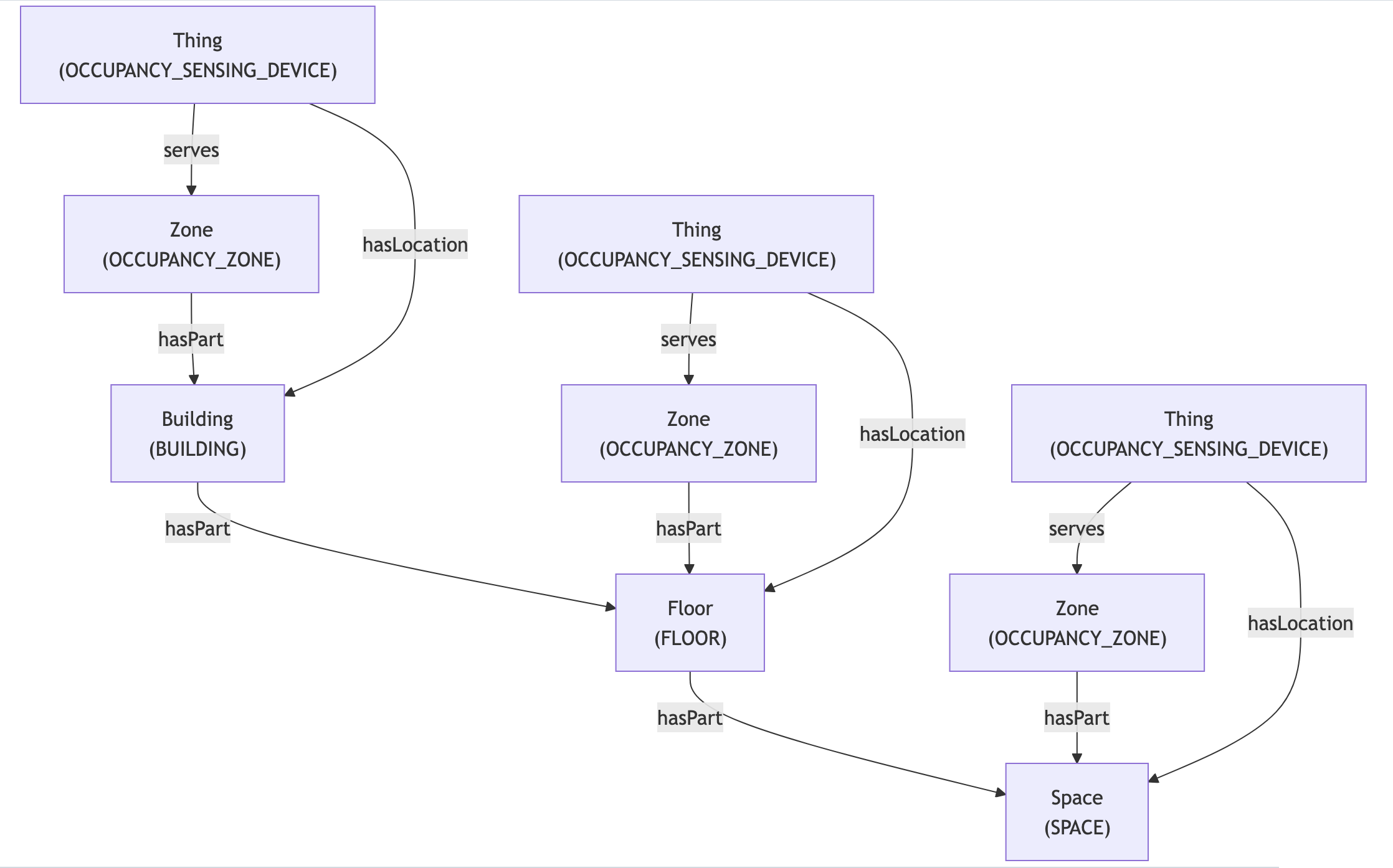 CampusIQ Graph shape. Building Building(BUILDING) hasPart Floor Floor(FLOOR). Floor hasPart Space Space(SPACE). BZone Zone(OCCUPANCY_ZONE) hasPart Building. FZone Zone(OCCUPANCY_ZONE) hasPart Floor. SZone Zone(OCCUPANCY_ZONE) hasPart Space. BDev Thing(OCCUPANCY_SENSING_DEVICE) serves BZone. FDev Thing(OCCUPANCY_SENSING_DEVICE) serves FZone. SDev Thing(OCCUPANCY_SENSING_DEVICE) serves SZone. BDev hasLocation Building. FDev hasLocation Floor. SDev hasLocation Space.