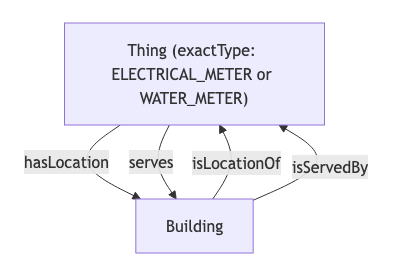Graph shape for EnergyCAP. Thing exactType: ELECTRICAL_METER or WATER_METER hasLocation Building. Thing serves Building. Building isLocationOf Thing. Building isServedBy Thing.