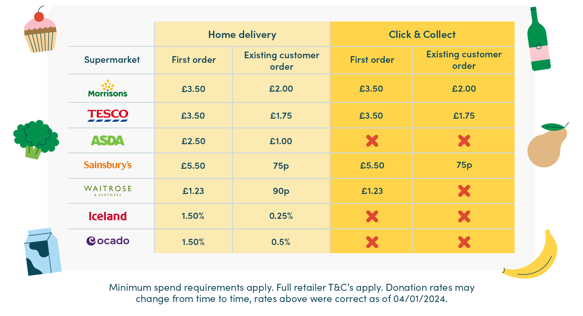 Tesco Groceries, Online Food Shopping, Collect Free Donations