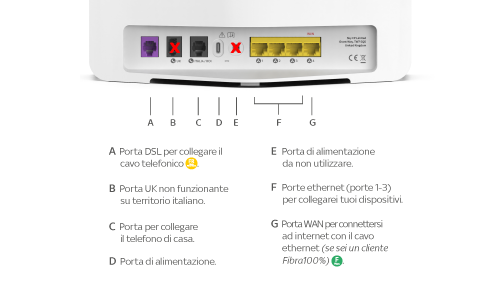 La porta DSL si usa per collegare il cavo telefonico ed è la prima porta a sinistra sul retro del tuo Sky Wifi Hub​.
La Porta UK è la seconda porta a sinistra sul retro del tuo Sky Wifi  Hub, sul territorio italiano non è funzionante​.
​La porta telefonica si usa per collegare il telefono di casa è la terza porta a sinistra sul retro del Sky Wifi Hub.​
La porta di alimentazione è la quarta porta a  sinistra sul retro del tuo Sky Wifi Hub.
​Accanto alla porta di alimentazione è presente un’altra porta della medesima forma che non deve essere utilizzata​.
Le porte ethernet sono la quarta, terza e seconda porta a destra sul retro del tuo Sky Wifi Hub.
La porta WAN è la prima porta a destra sul retro del tuo Sky Wifi Hub.