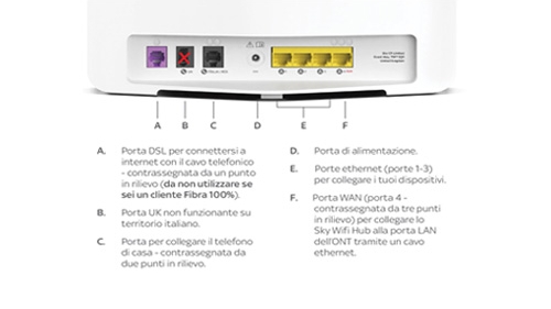 La porta DSL si usa per collegare il cavo telefonico ed è la prima porta a sinistra sul retro del tuo Sky Wifi Hub​.
La Porta UK è la seconda porta a sinistra sul retro del tuo Sky Wifi  Hub, sul territorio italiano non è funzionante​.
​La porta telefonica si usa per collegare il telefono di casa è la terza porta a sinistra sul retro del Sky Wifi Hub.​
La porta di alimentazione è la quarta porta a  sinistra sul retro del tuo Sky Wifi Hub.
Le porte ethernet sono la quarta, terza e seconda porta a destra sul retro del tuo Sky Wifi Hub.
La porta WAN è la prima porta a destra sul retro del tuo Sky Wifi Hub.