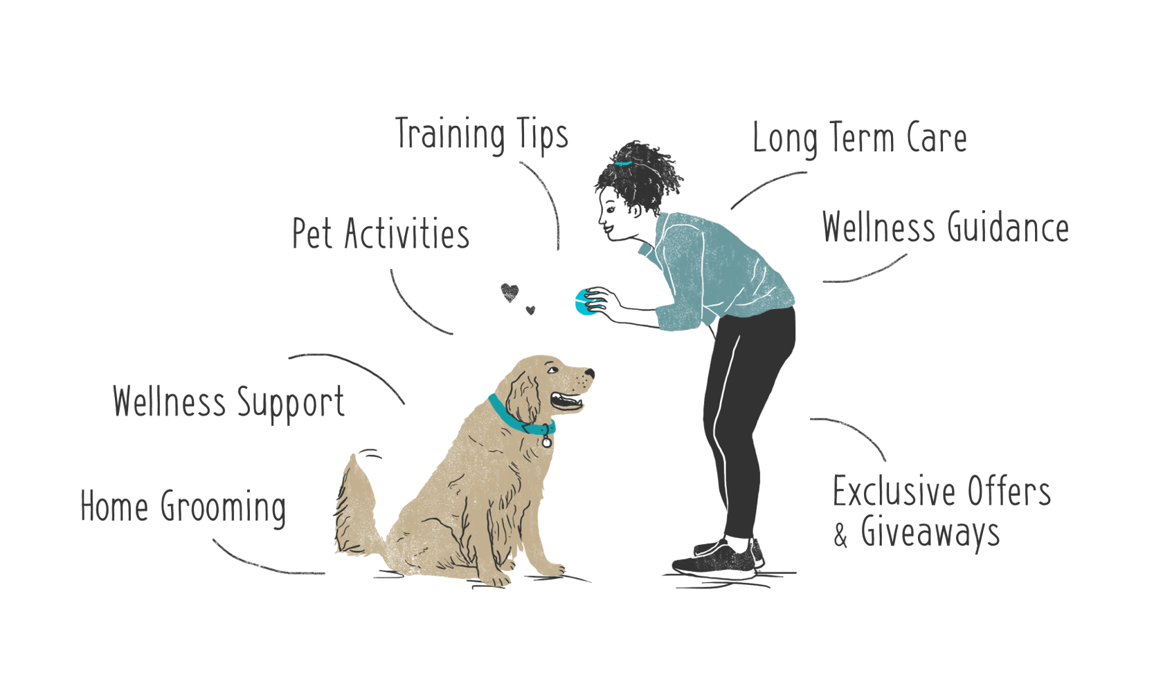 Training Tips, Long Term Care, Pet Activities, Wellness Guidance, Wellness Support, Home Grooming, Exclusive Offers & Giveaways