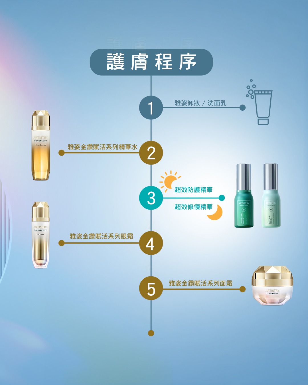 0515_Artistry_LongXevity_$1500_Promotion_skincare_regiman_Chi.jpeg