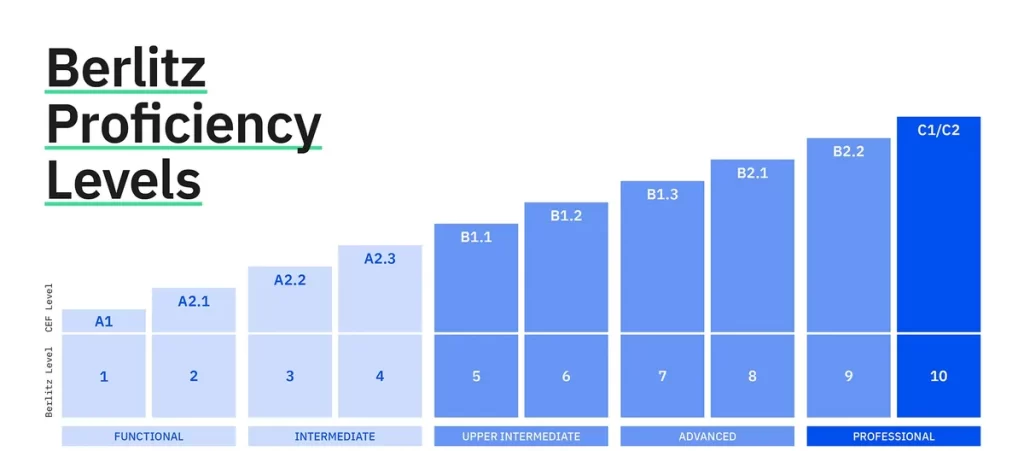 Berlitz_Proficiency_Chart_Web_2000px-1024x451.webp