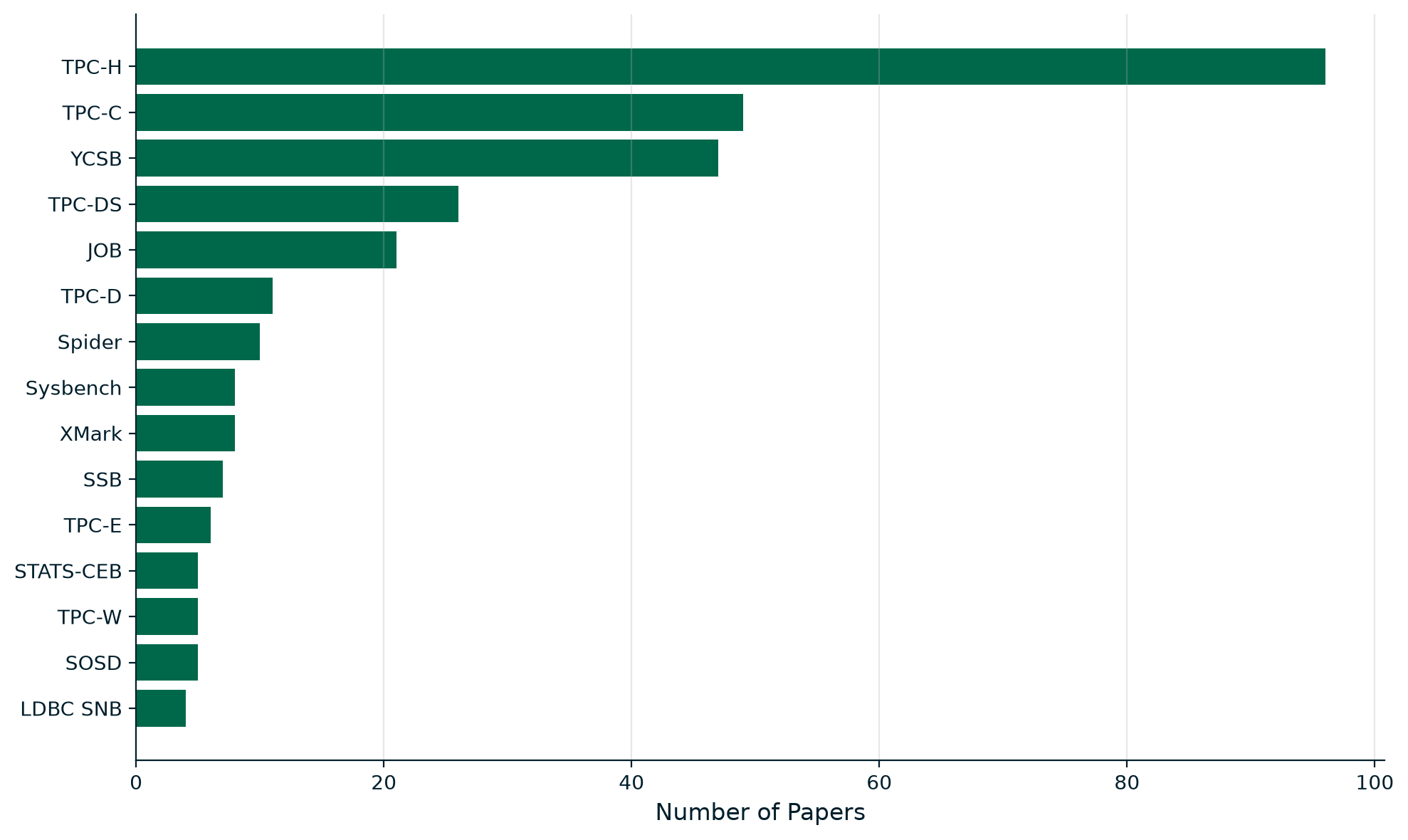 Horizontal bar chart of the 15 most-used standard benchmarks. TPC-H leads at 96 papers, followed by TPC-C (49), YCSB (47), TPC-DS (26), and JOB (21), with a long tail of less-common benchmarks.
