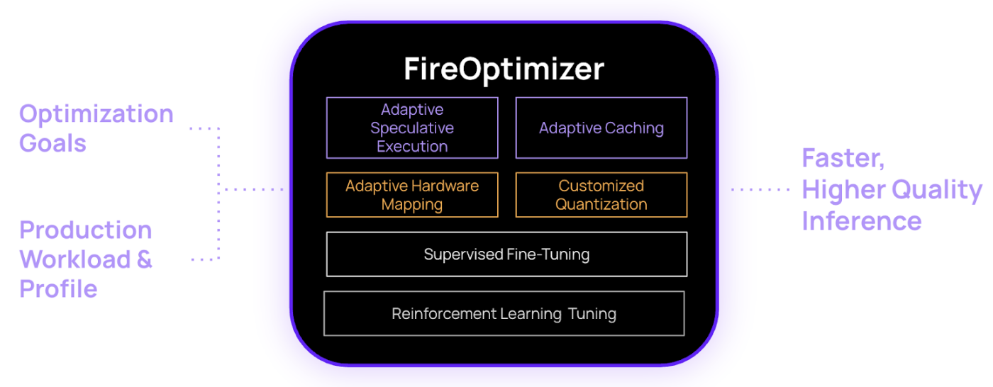 Diagram showing at a high level how the FireOptimizer platform works. Optimization goals and production workloads and profiles go into the tool. FireOptimizer, with adaptive speculative execution, adaptive caching, adaptive hardware mapping, customized quantization, supervised fine-tuning, and reinforcement learning tuning then produces faster, higher quality inferences.