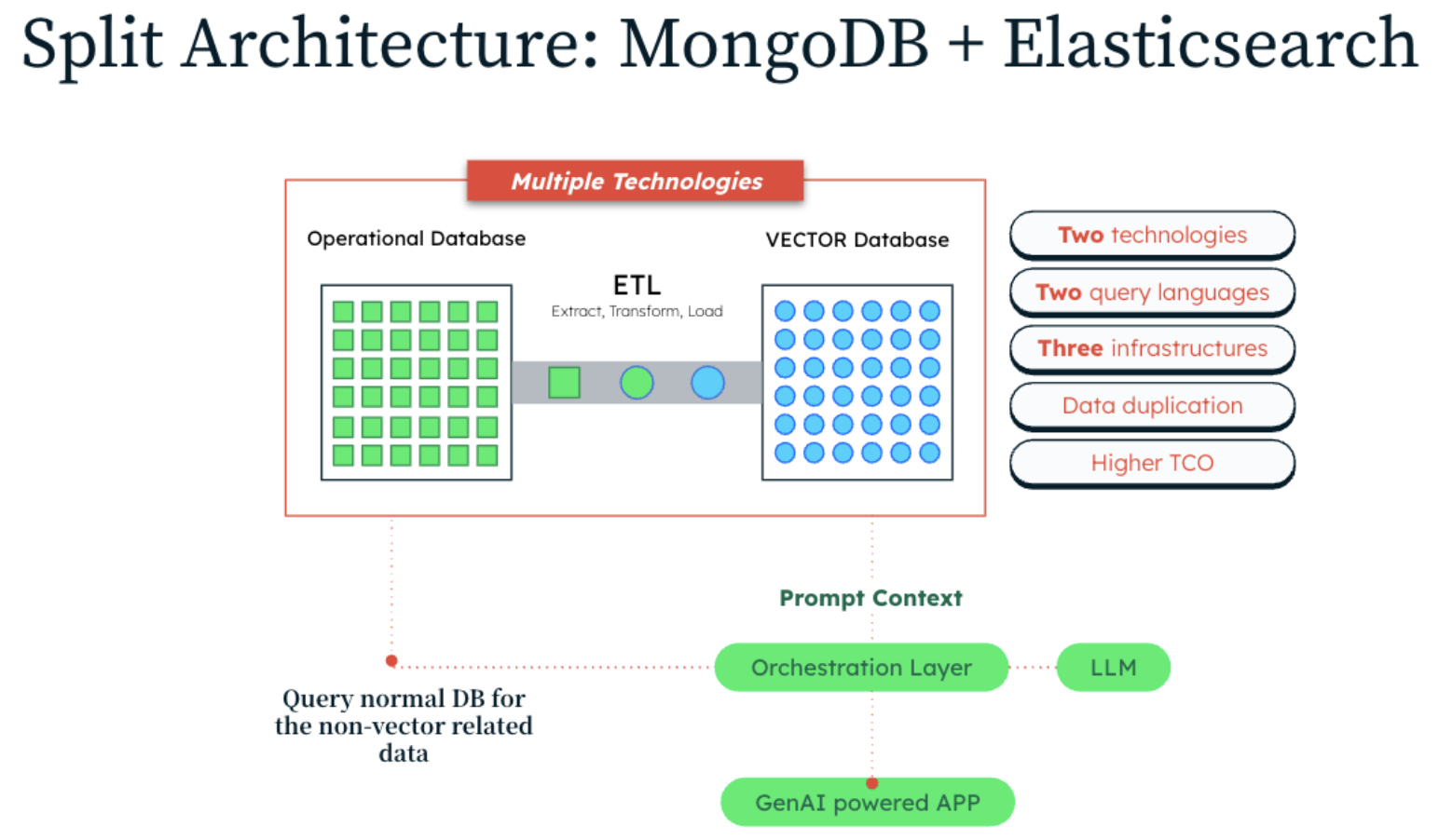 Diagram showing the split architecture for MongoDB + Elasticsearch. At the center of the diagram is a box titled multiple technologies, which includes operational database and Vector database, which are connected by ETL. From this box, the Vector Database sends prompt context to the orchestration layer and the operational database sends query normal DB for the non-vector related data to the orchestration layer. From there, the orchestration layer connects to the LLM and the Gen AI powered App. 