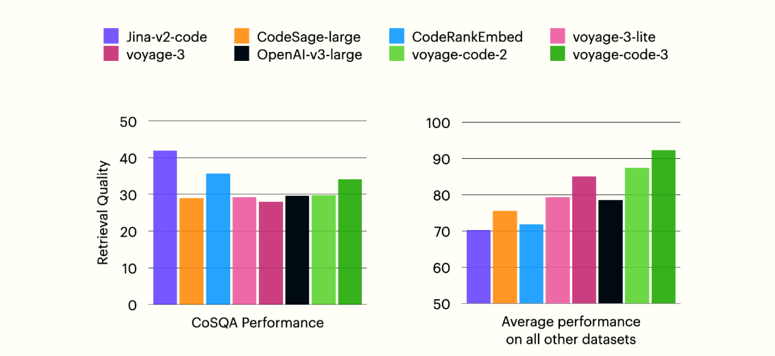 Two graphs showing CoSQA retrieval quality performance and average performance on all other datasets for different models.