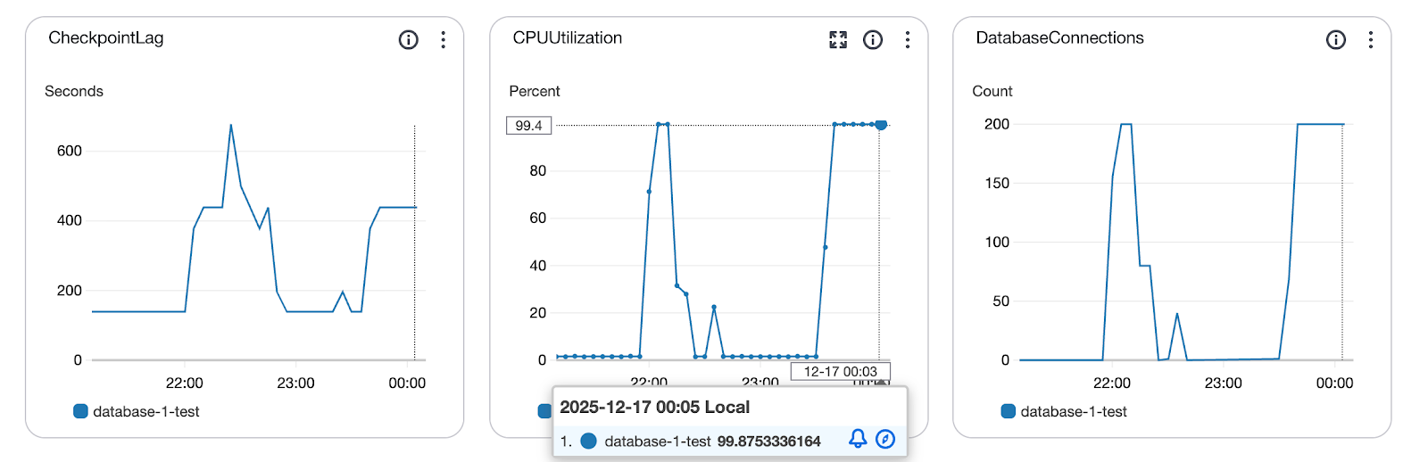 Image of 3 graphs illustrating RDS CPU utilization