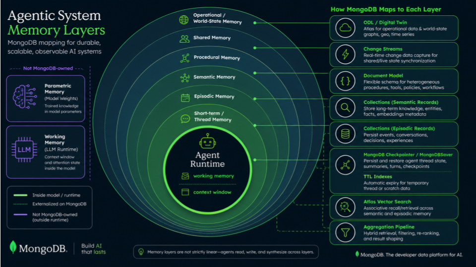 A conceptual diagram illustrating the structure of agentic memory layers in MongoDB Atlas, showing a ReAct-style orchestrator that coordinates specialized services and uses MongoDB as a unified, persistent memory layer to bridge short-term workstreams, long-term institutional insights, and user preferences.