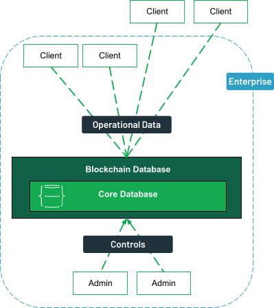A centralized with operational data deployment architecture.