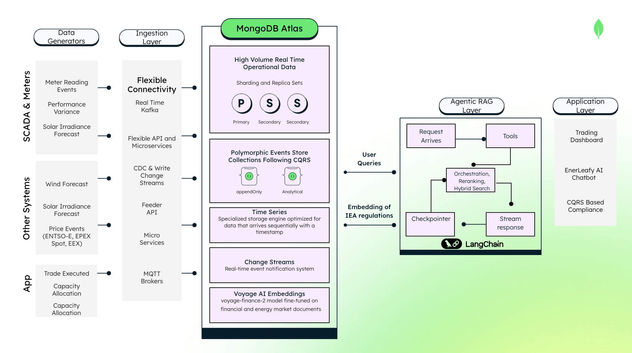 Diagram showing the operational data layer built with MongoDB Atlas. 