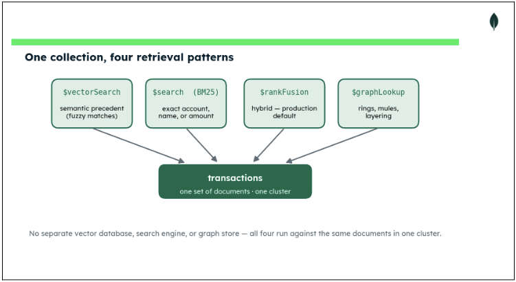 Diagram showing four retrieval patterns in MongoDB Atlas—$vectorSearch (semantic precedent), $search (BM25 for exact account/name/amount), $rankFusion (hybrid), and $graphLookup (rings/mules/layering)—all converging on a single 'transactions' collection. This illustrates that all four query types run against the same document set within one cluster, removing the need for separate vector databases, search engines, or graph stores.