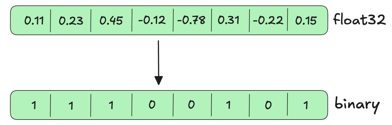 Binary quantization
