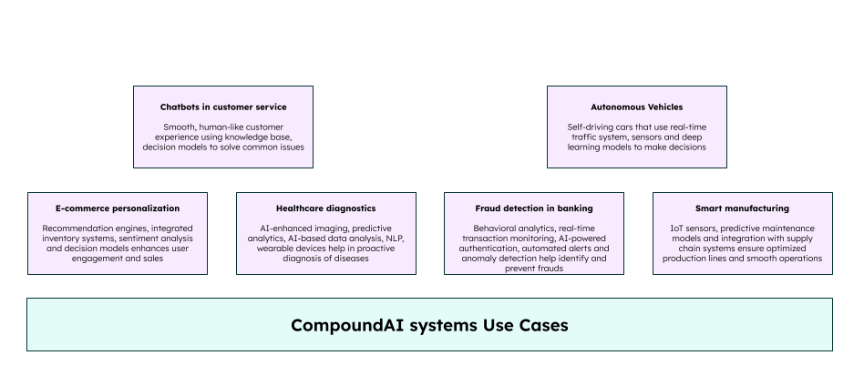 compound ai systems use cases