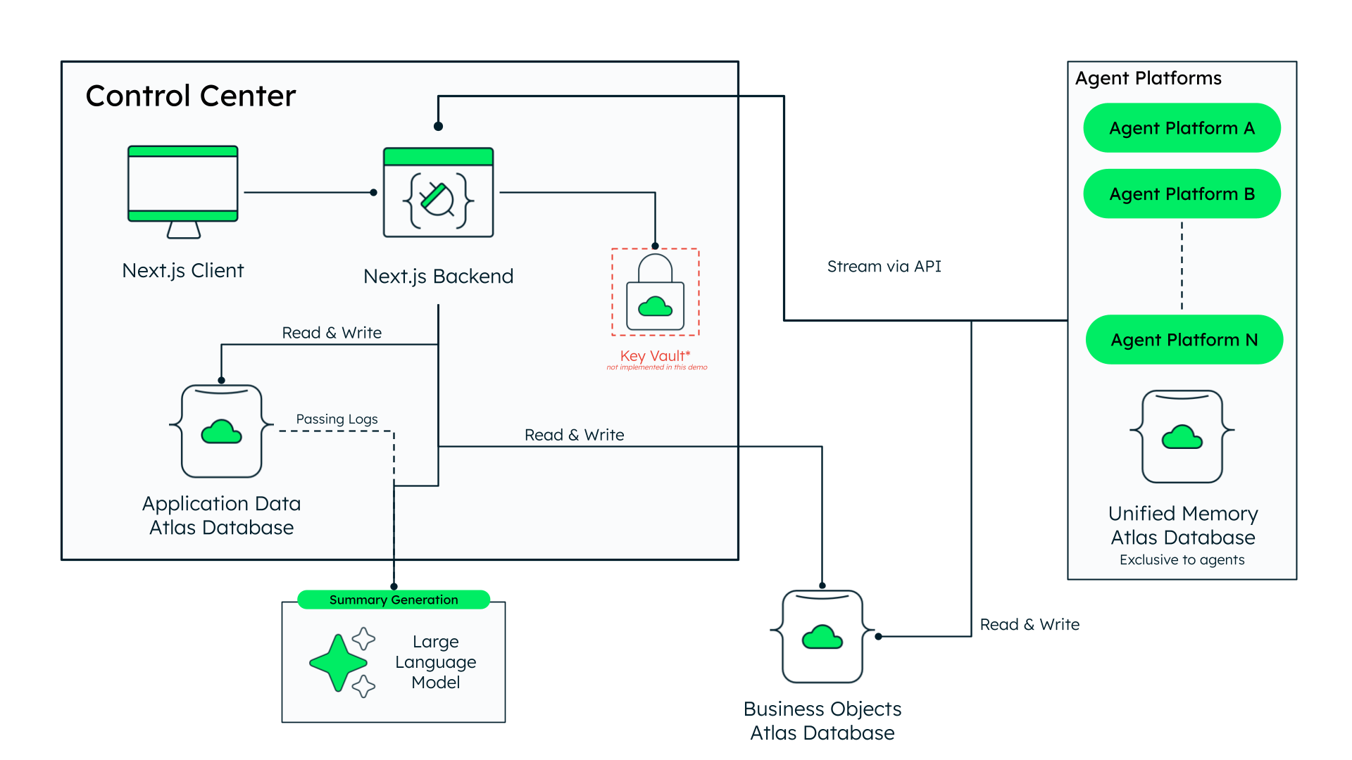 A technical architecture diagram showing the "Control Center" ecosystem. It depicts a Next.js client and backend connecting to an Atlas database for application data, while also interacting with a separate "Agent Platforms" block. The flow highlights how logs are passed for summary generation, and data flows between the control center's database and a unified memory Atlas database used by agent platforms.