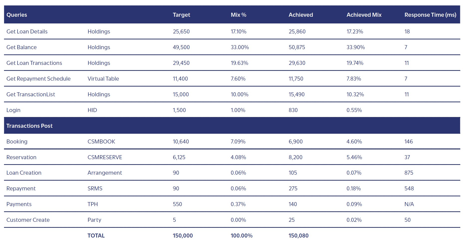 Transaction details of the benchmark list layed out in table format..