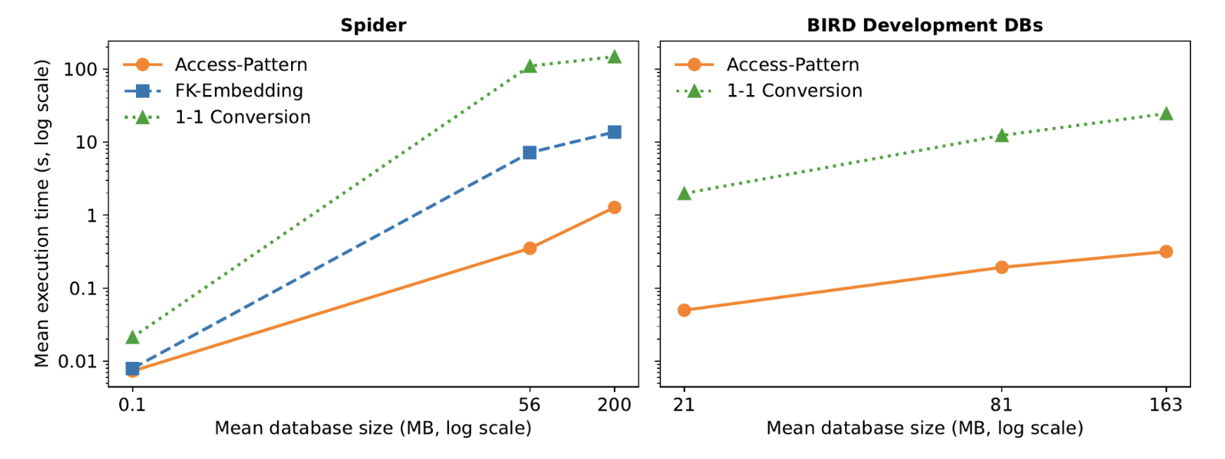 Line charts showing mean execution time versus mean database size (log-log scale) for Access-Pattern, FK-Embedding, and 1-1 Conversion strategies on Spider and BIRD Development databases, illustrating that Access-Pattern MQLs have the lowest execution times as database size increases.