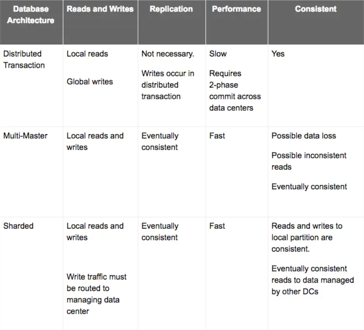 Table with a database architecture comparison. 