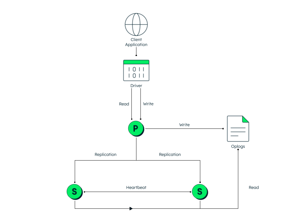 MongoDB replication