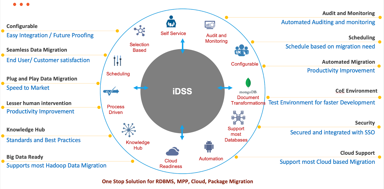 Infosys Data Services Suite (iDSS) Key Features