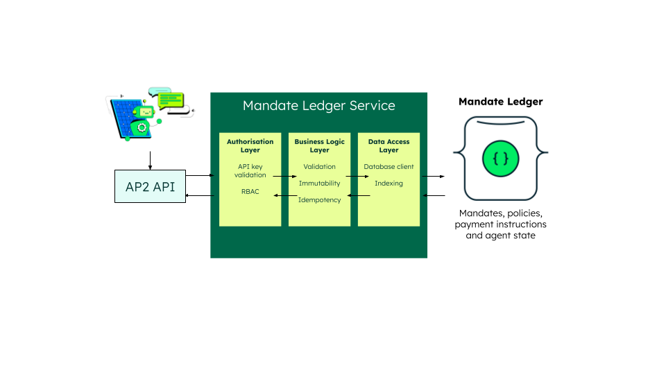 Diagram showing MongoDB as the AP2's Mandate Ledger. On the left is AP2 API which flows into the Mandate Ledger Service, which contains the authorization layer, the business logic layer, and the data access layer. This then outputs the Mandate Ledger, which in turn sends the data back through to the AP2 API.