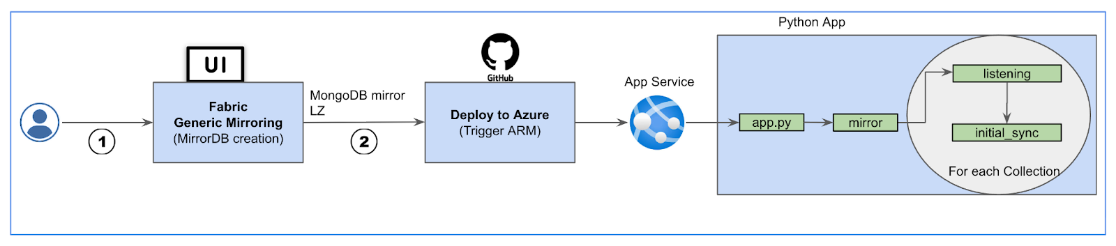 Diagram of MongoDB Atlas mirroring solution.